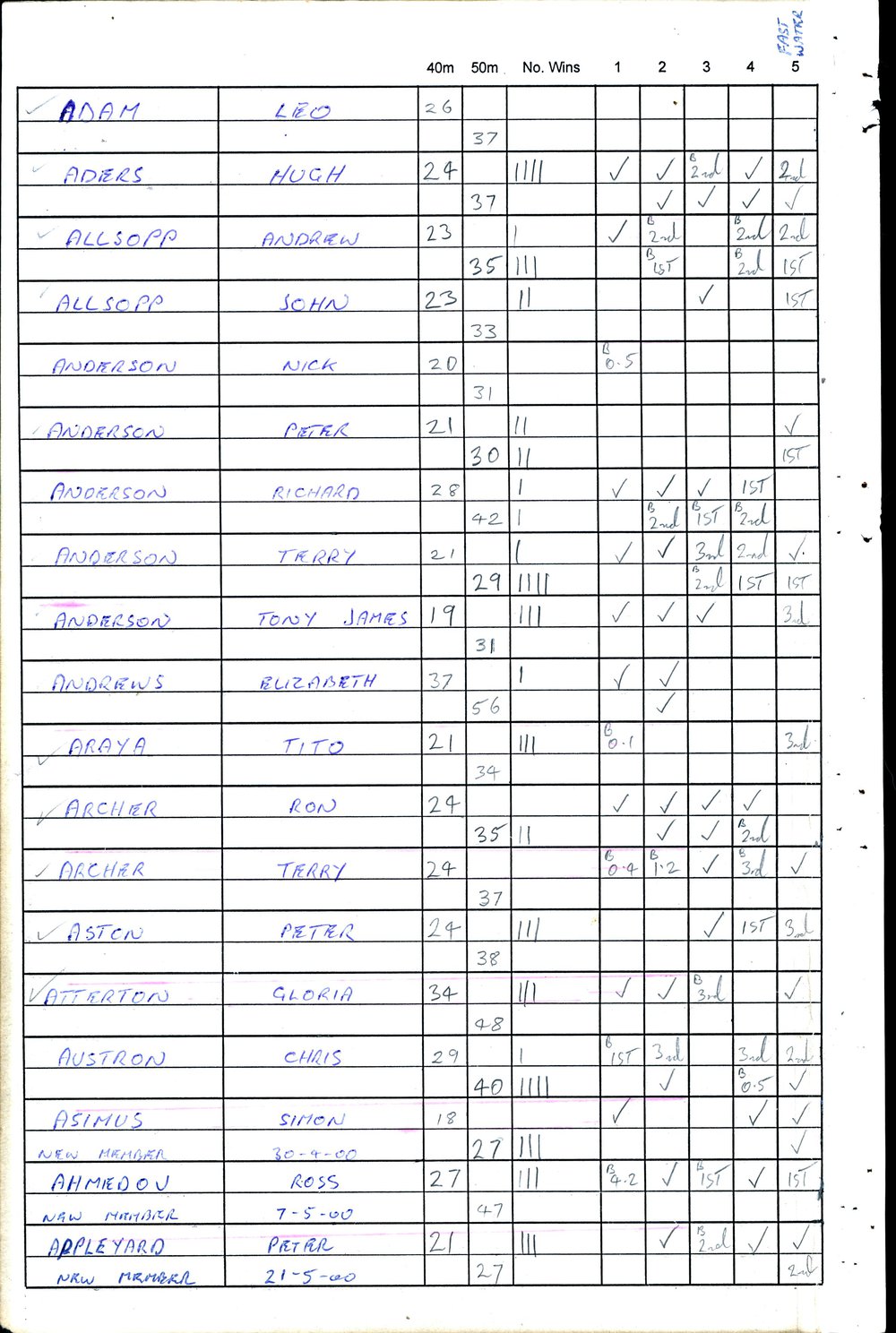 BIC Handicap Book 2000