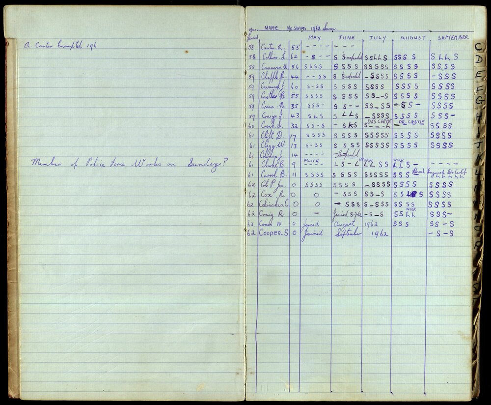 BIC Season Swim Records 1962-1964