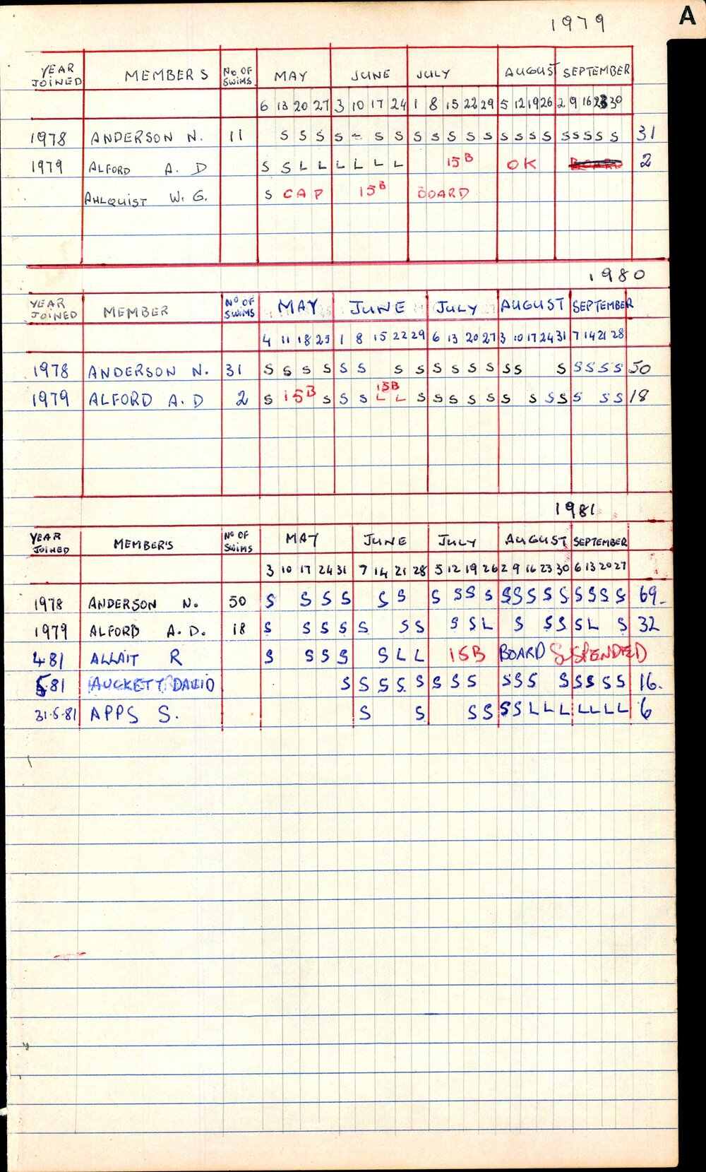 BIC Season Swim Records 1979-1981