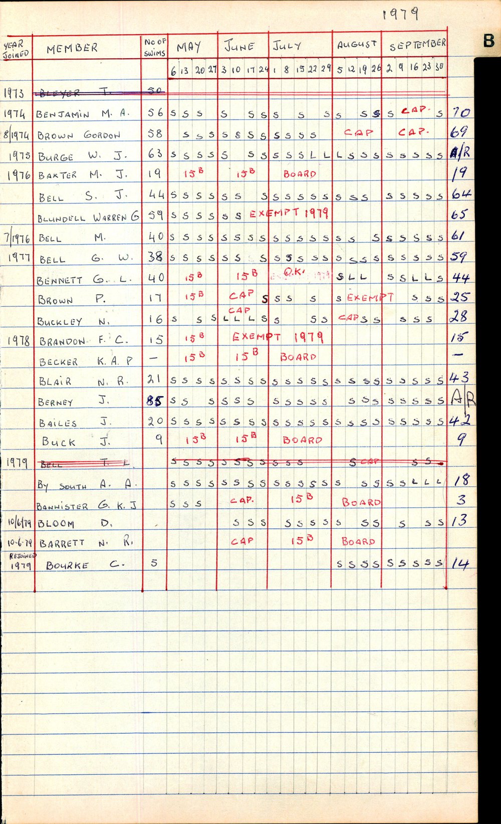 BIC Season Swim Records 1979-1981
