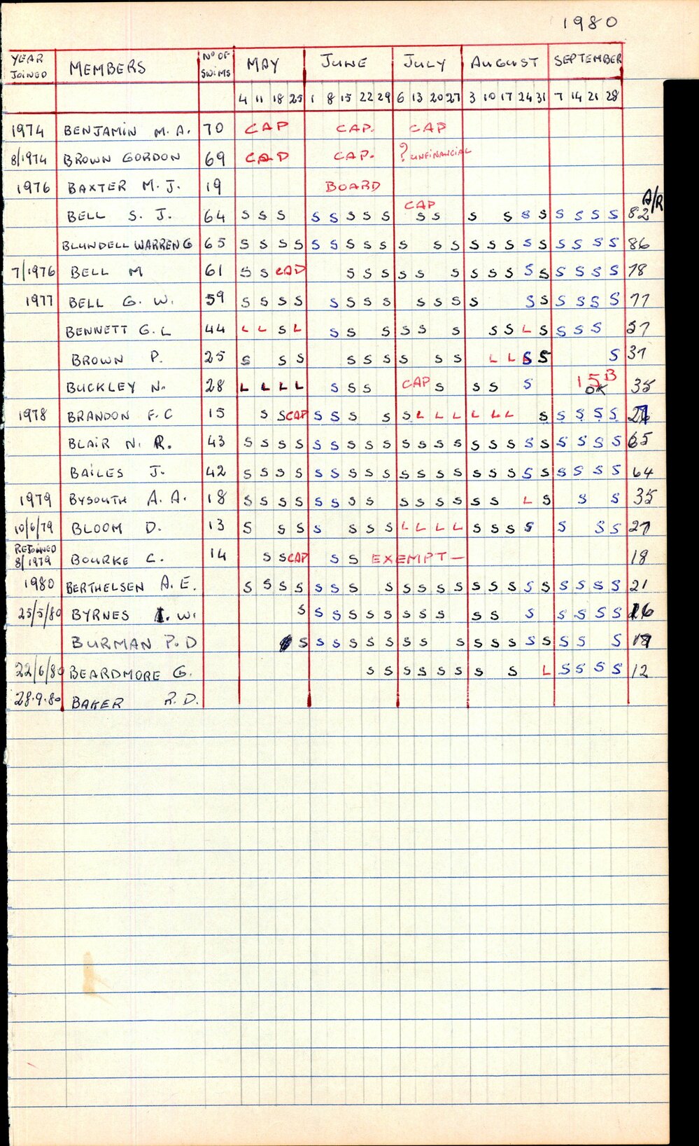 BIC Season Swim Records 1979-1981