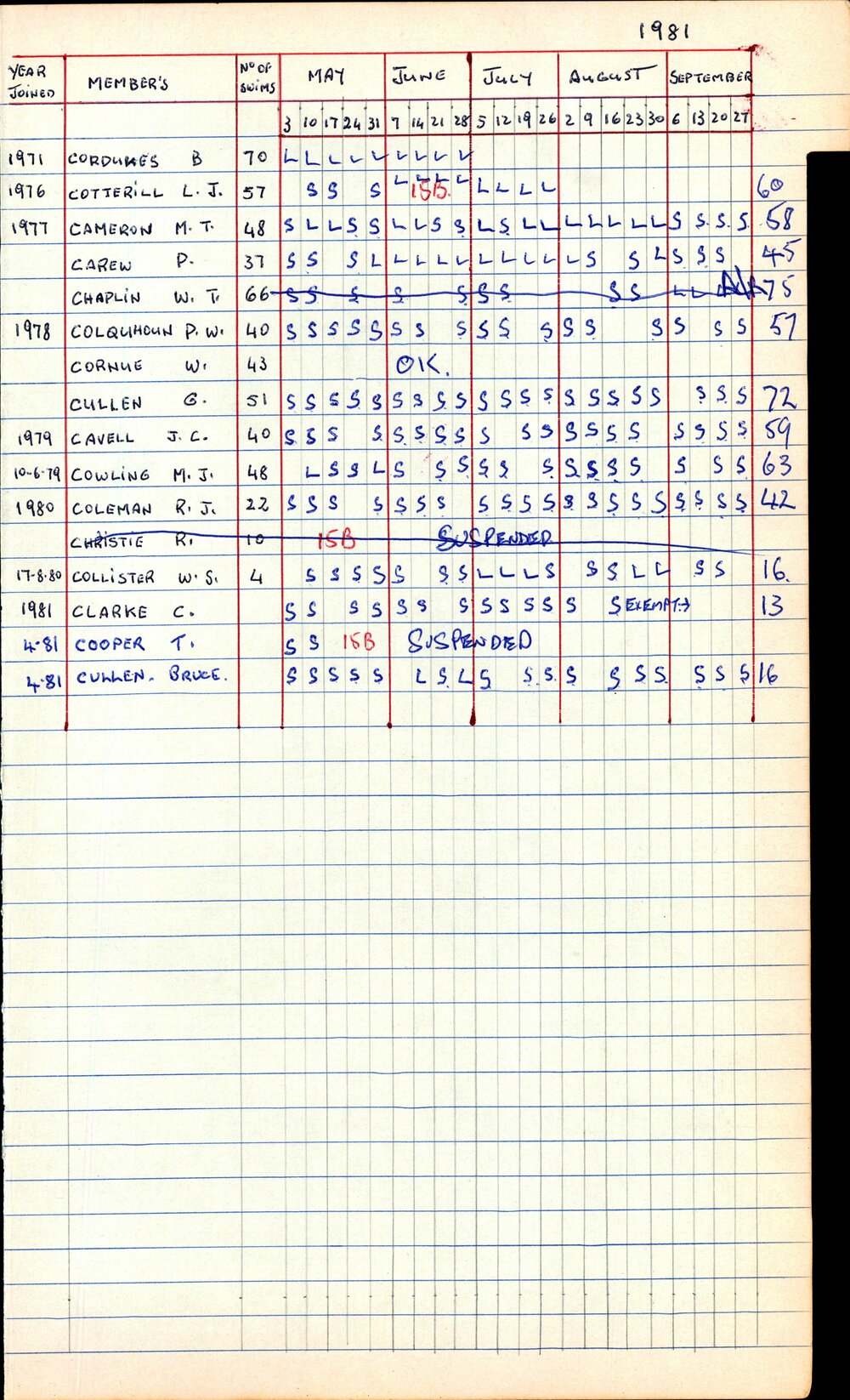 BIC Season Swim Records 1979-1981