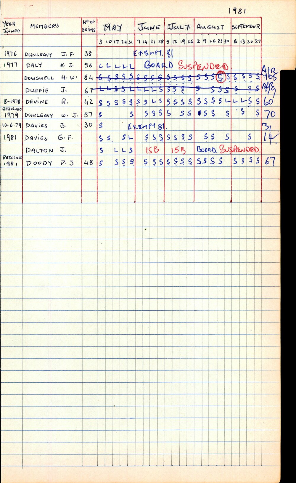 BIC Season Swim Records 1979-1981