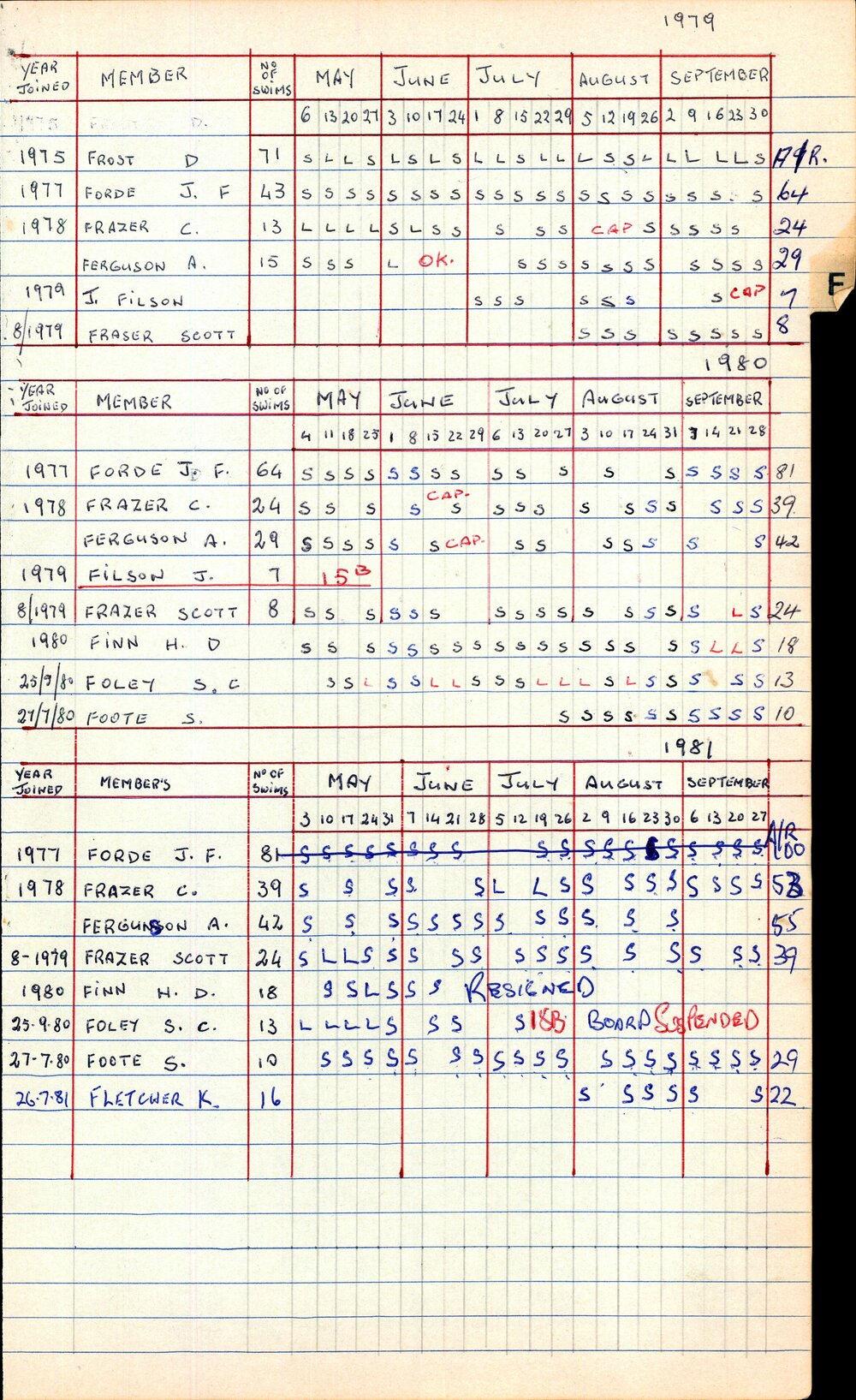BIC Season Swim Records 1979-1981