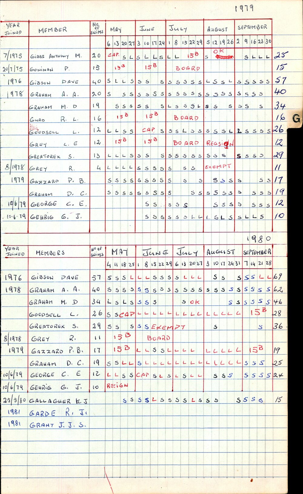 BIC Season Swim Records 1979-1981