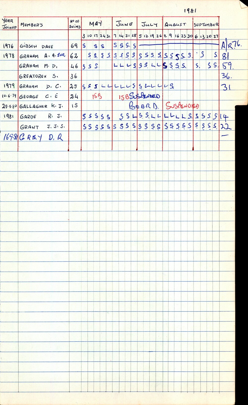 BIC Season Swim Records 1979-1981