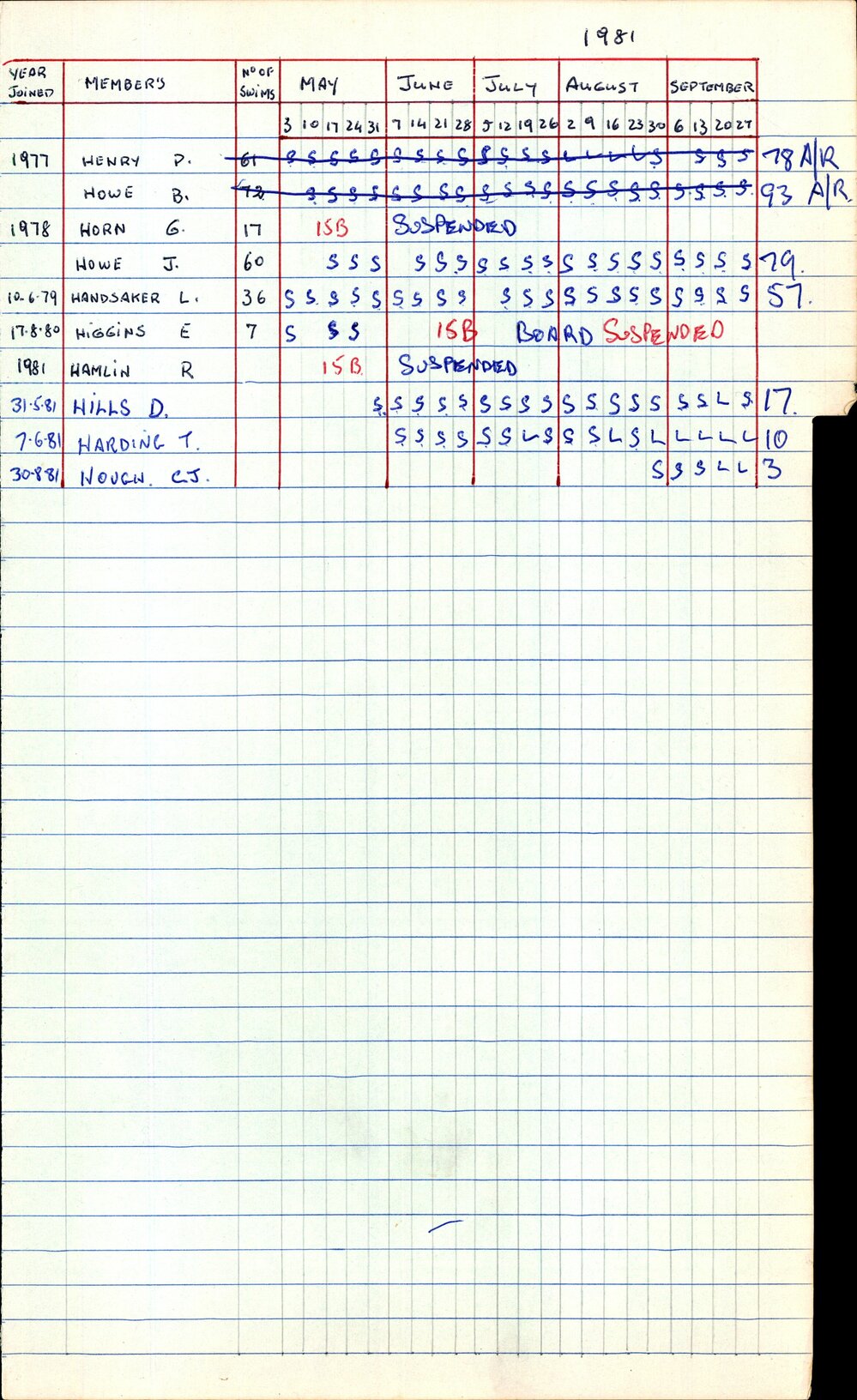 BIC Season Swim Records 1979-1981