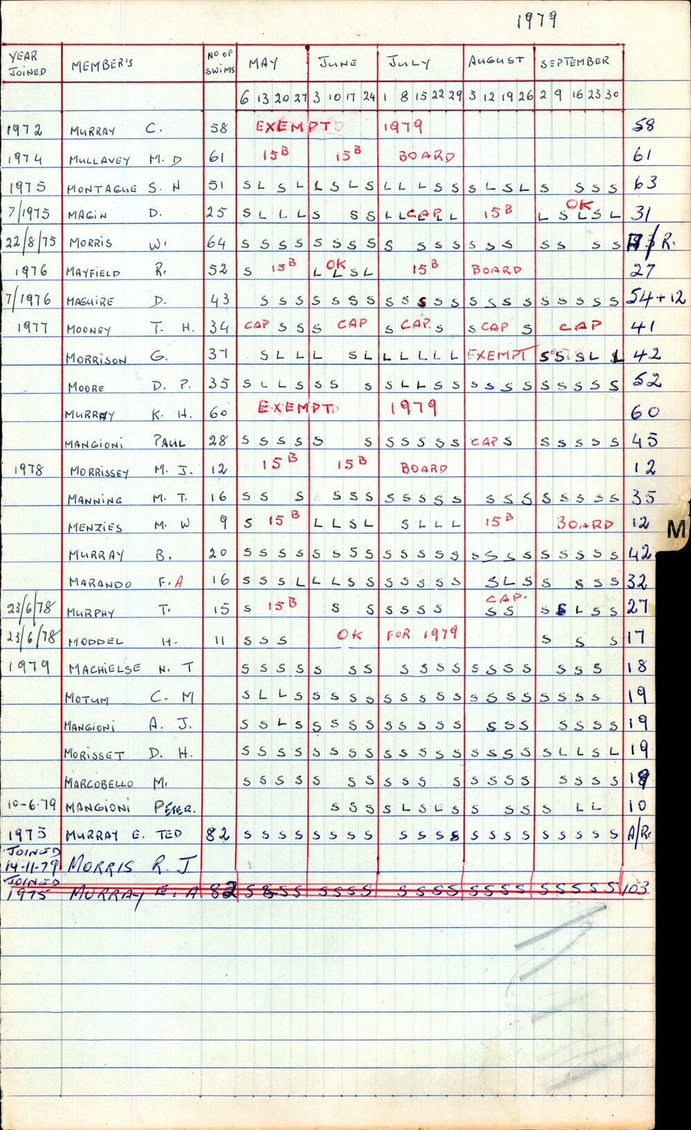 BIC Season Swim Records 1979-1981