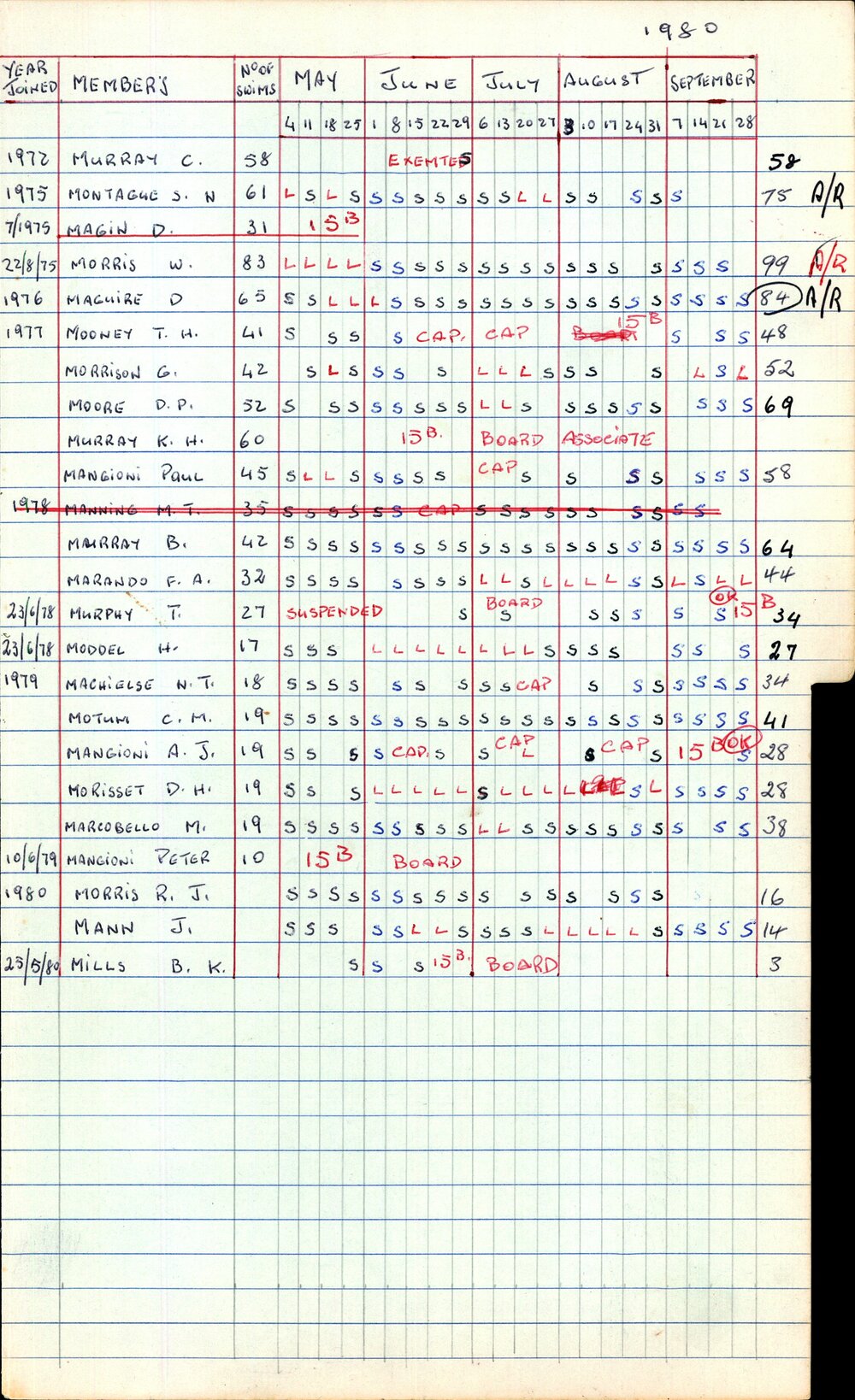 BIC Season Swim Records 1979-1981