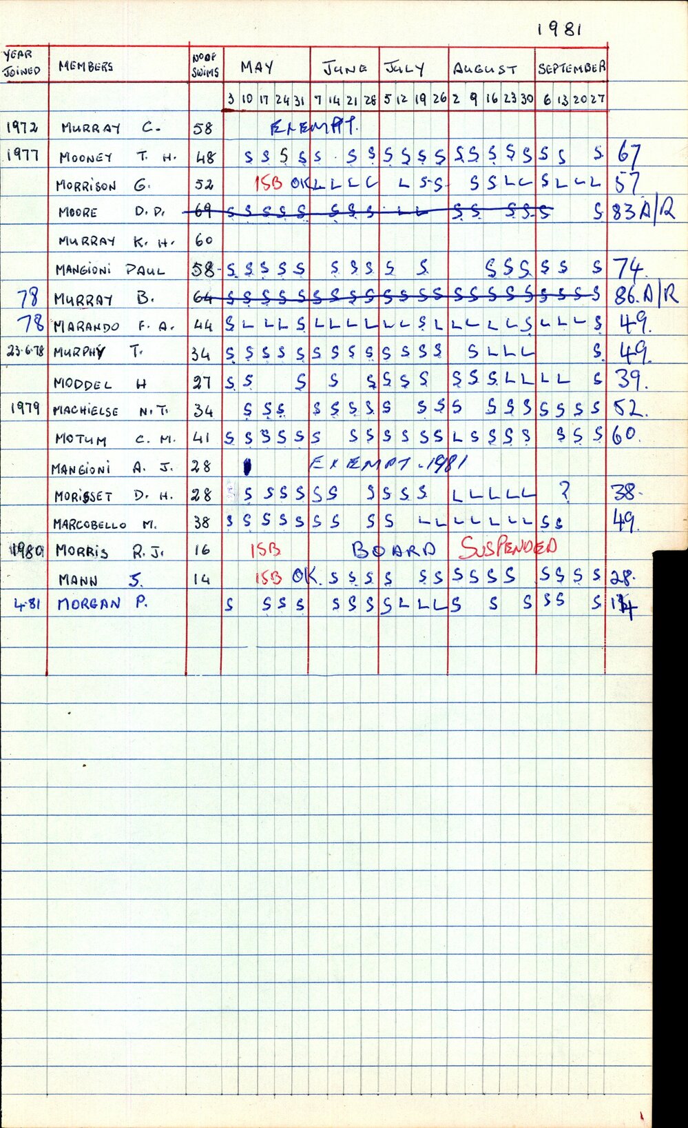 BIC Season Swim Records 1979-1981
