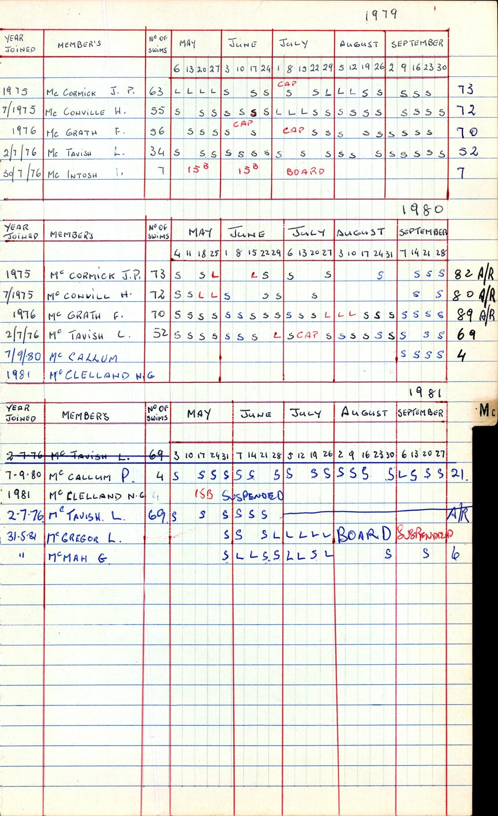 BIC Season Swim Records 1979-1981