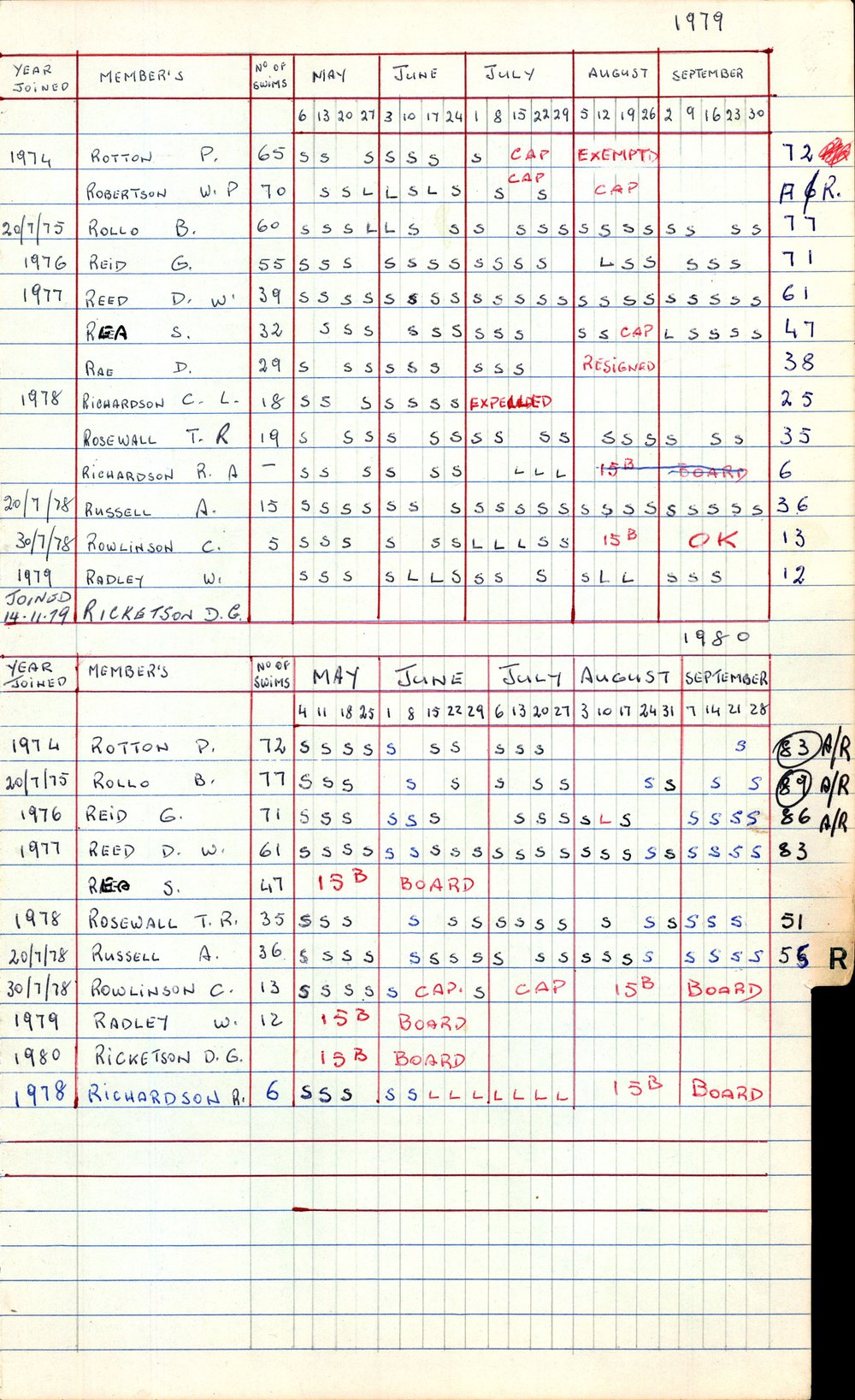 BIC Season Swim Records 1979-1981