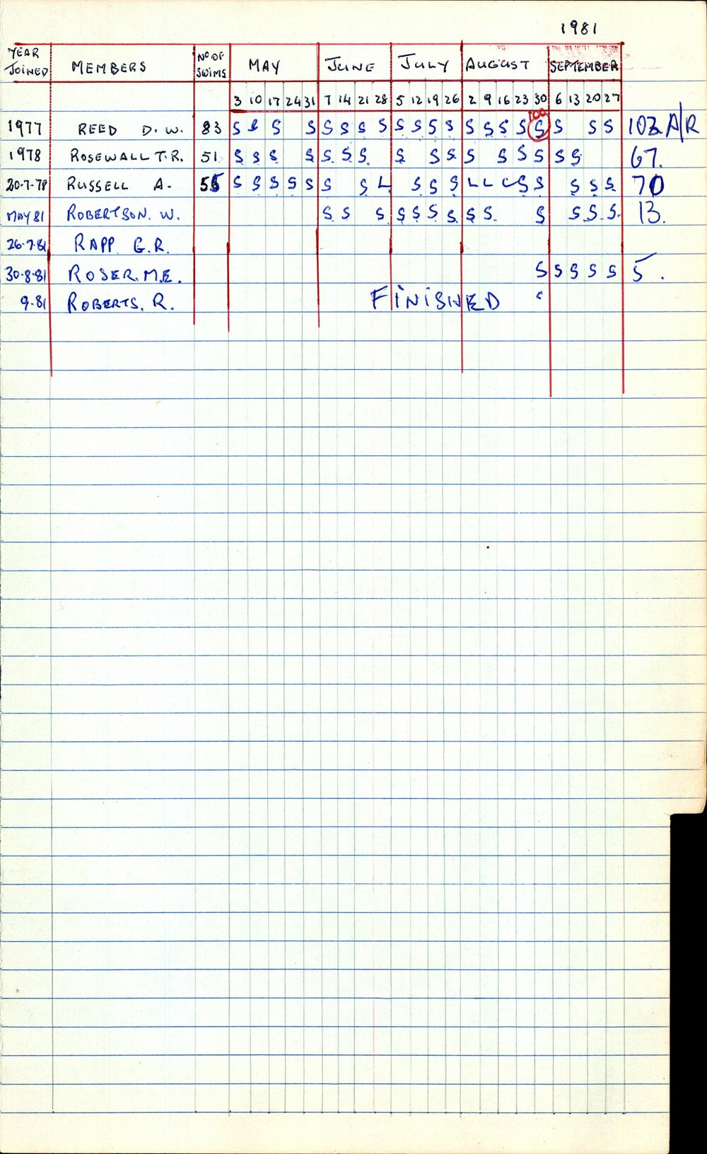 BIC Season Swim Records 1979-1981
