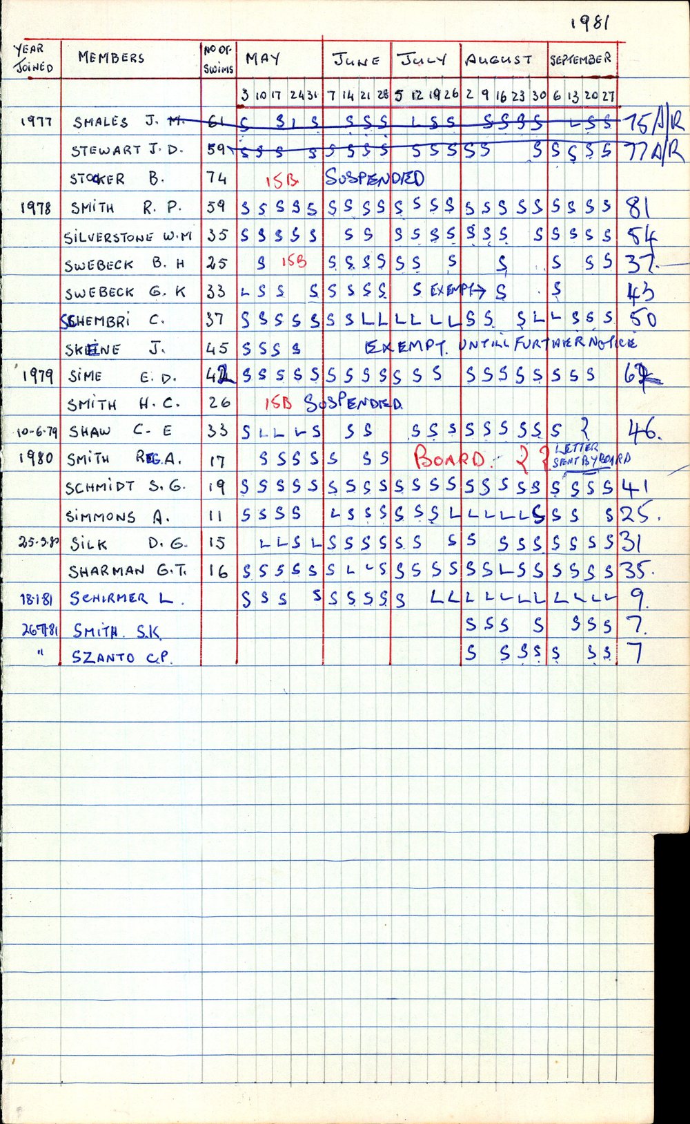 BIC Season Swim Records 1979-1981