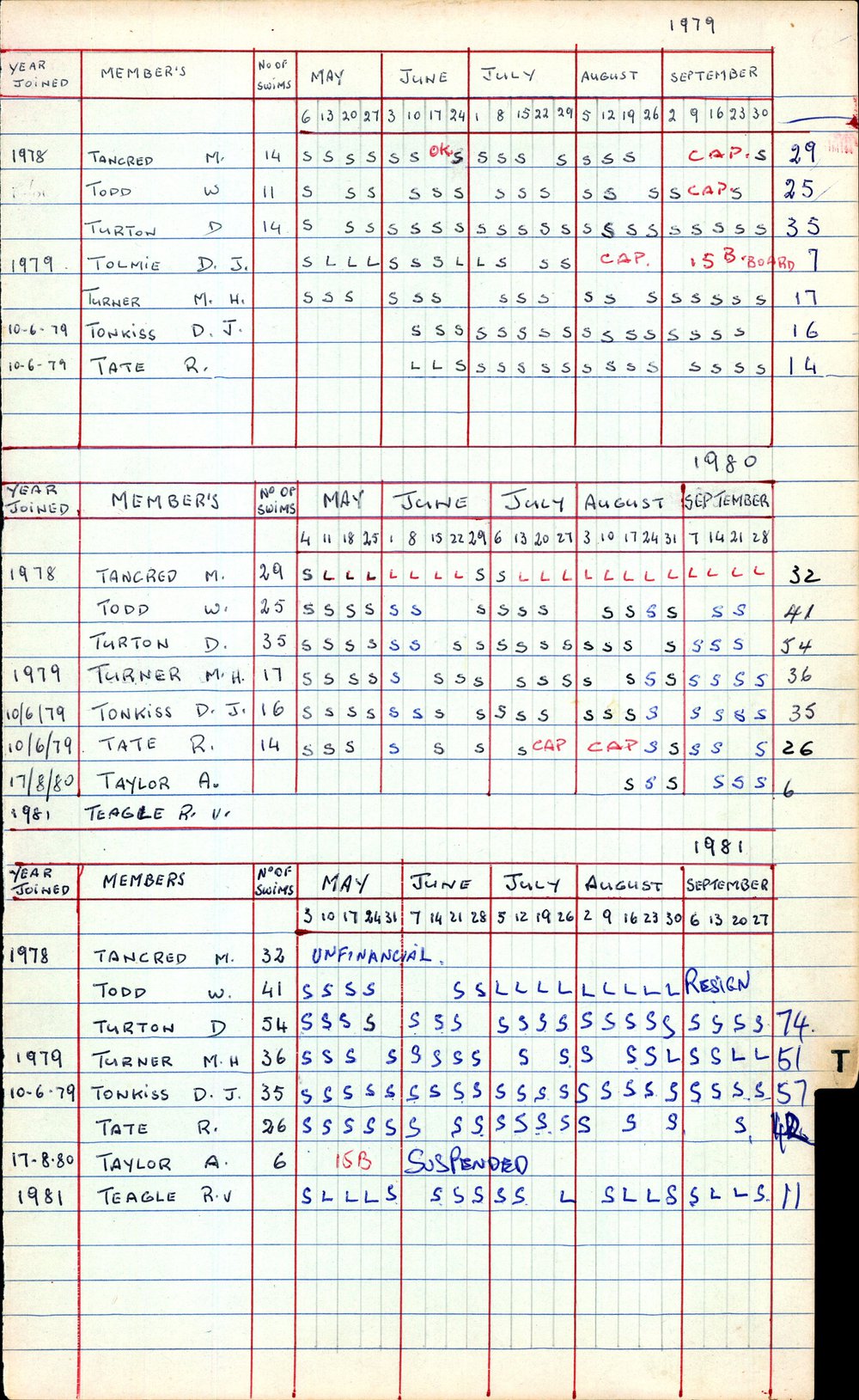 BIC Season Swim Records 1979-1981