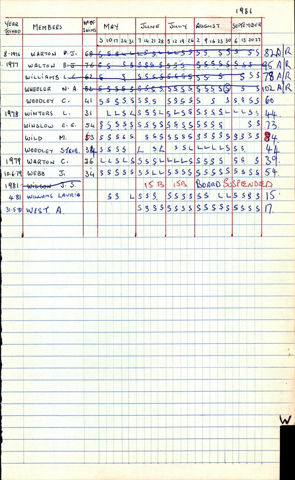 BIC Season Swim Records 1979-1981
