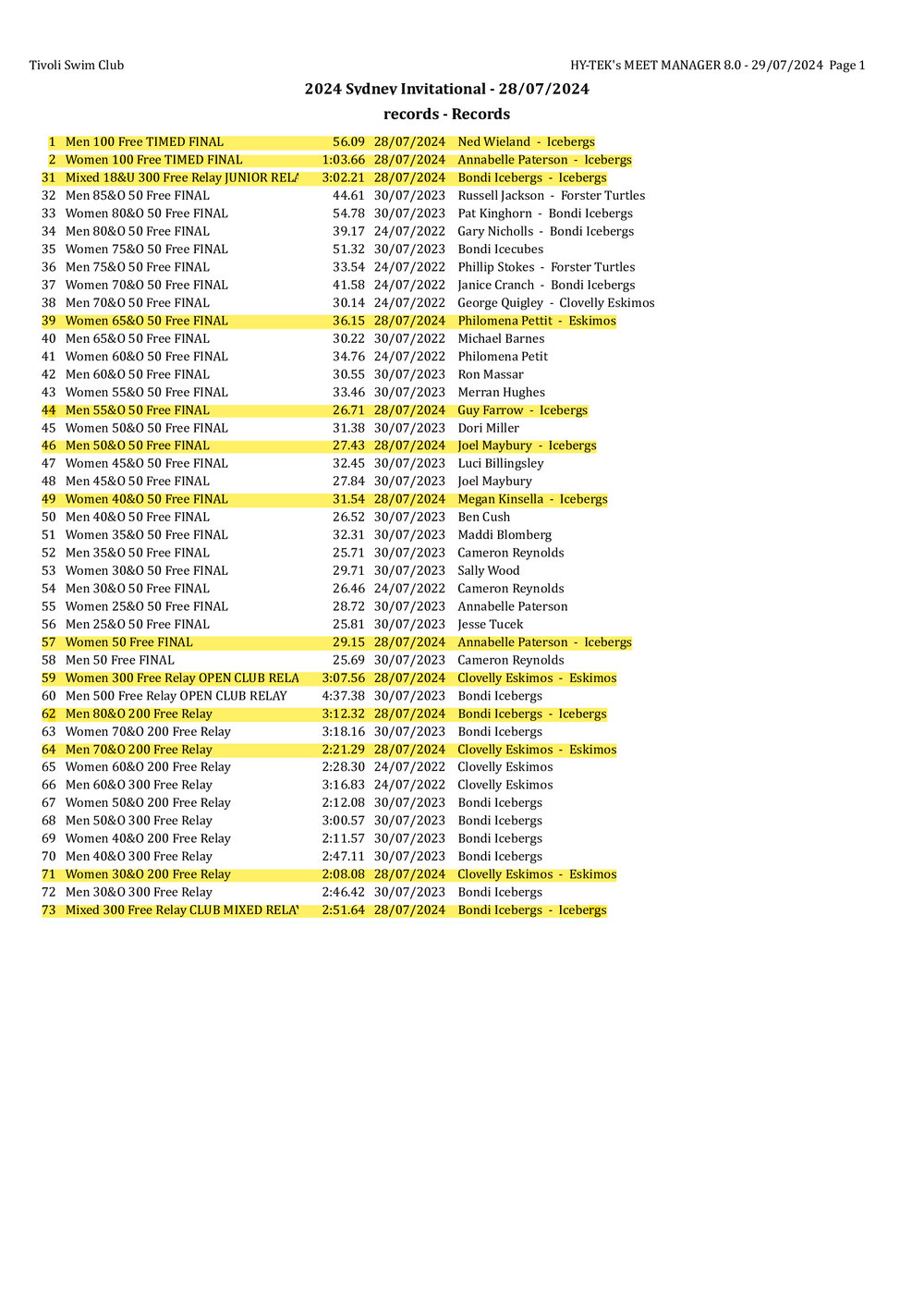 2024 sydney invitational records