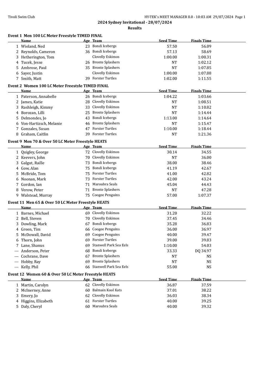 2024 sydney invitational results
