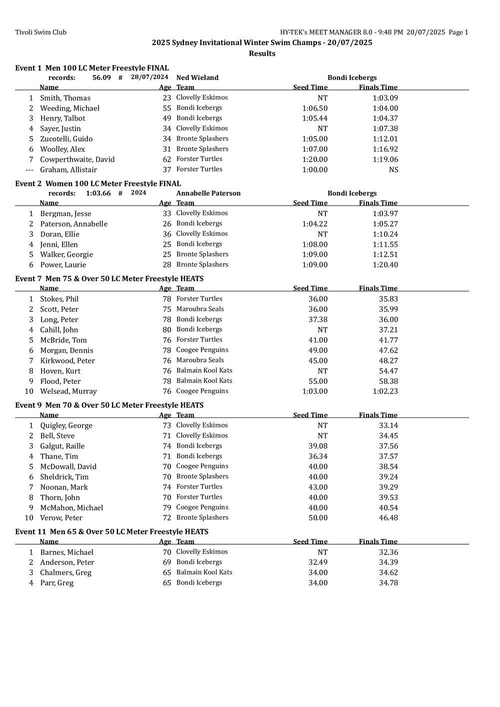 Sydney Invitational Meet 27.07.2025