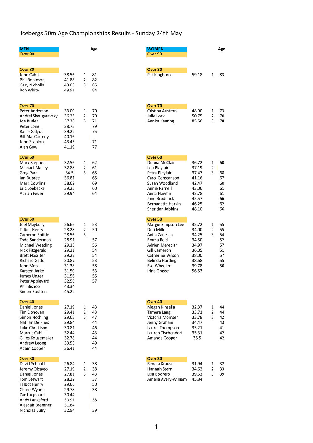 BIC 50m Age Championships Day 24.05.2026