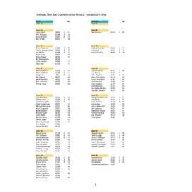 BIC 50m Age Championships Day 24.05.2026