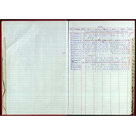 Seasons Records 1998-99