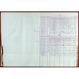 Seasons Records 1998-99