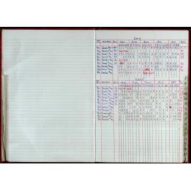 Seasons Records 2004-05