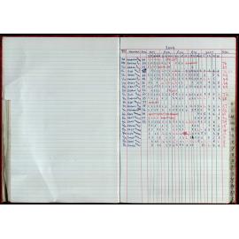 Seasons Records 2004-05