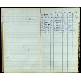 BIC Season Swim Records 1962-1964