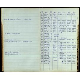 BIC Season Swim Records 1962-1964