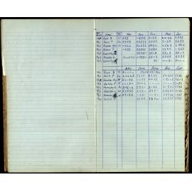 BIC Season Swim Records 1962-1964
