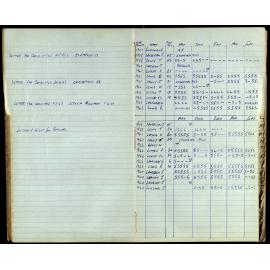 BIC Season Swim Records 1962-1964