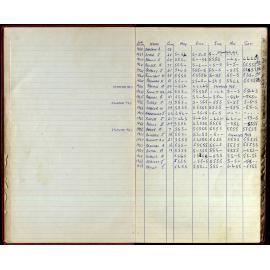 BIC Season Swim Records 1968-1969