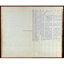 BIC Season Swim Records 1968-1969