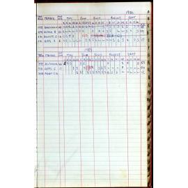 BIC Season Swim Records 1982-1983