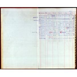 BIC Season Swim Records 1982-1983