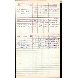 BIC Season Swim Records 1979-1981