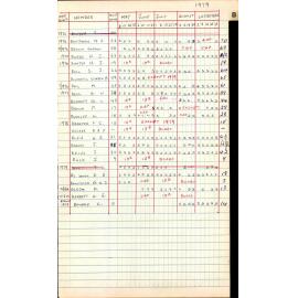 BIC Season Swim Records 1979-1981