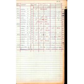 BIC Season Swim Records 1979-1981