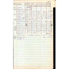 BIC Season Swim Records 1979-1981