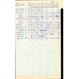 BIC Season Swim Records 1979-1981