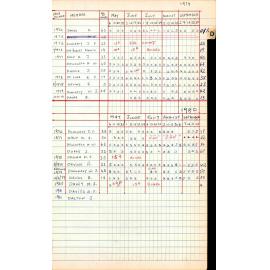 BIC Season Swim Records 1979-1981