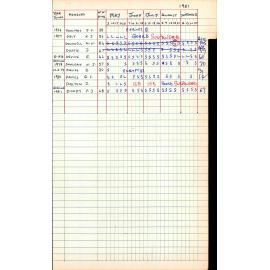 BIC Season Swim Records 1979-1981