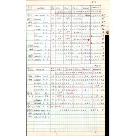 BIC Season Swim Records 1979-1981