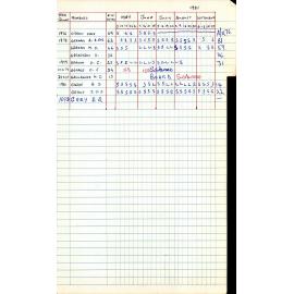 BIC Season Swim Records 1979-1981