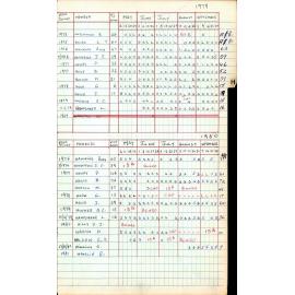 BIC Season Swim Records 1979-1981