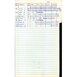 BIC Season Swim Records 1979-1981
