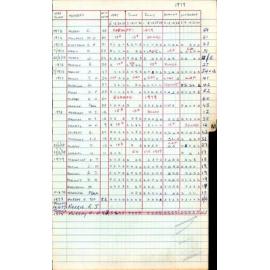 BIC Season Swim Records 1979-1981
