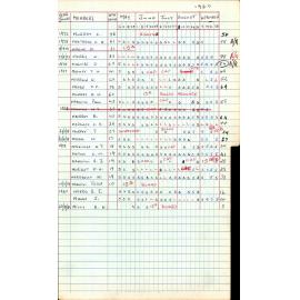 BIC Season Swim Records 1979-1981